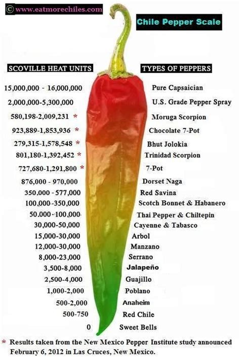 Scoville Scale - Mike's Hot Pepper's