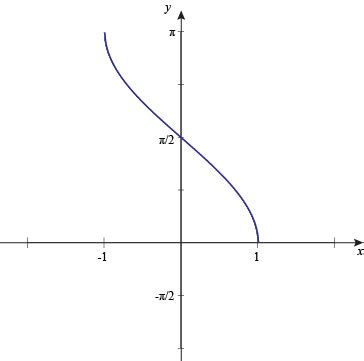 Graph of Inverse Cosine Function