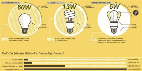 Here is a helpful infographic that compares the efficiency of different ...