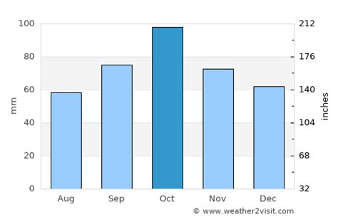 Malgrat de Mar Weather in October 2023 | Spain Averages | Weather-2-Visit