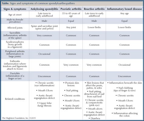 Spondyloarthropathies - Florida