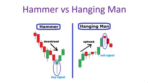 Hanging Man Candlestick Pattern - Best Analysis