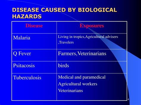 PPT - Biological Hazards PowerPoint Presentation, free download - ID:463040