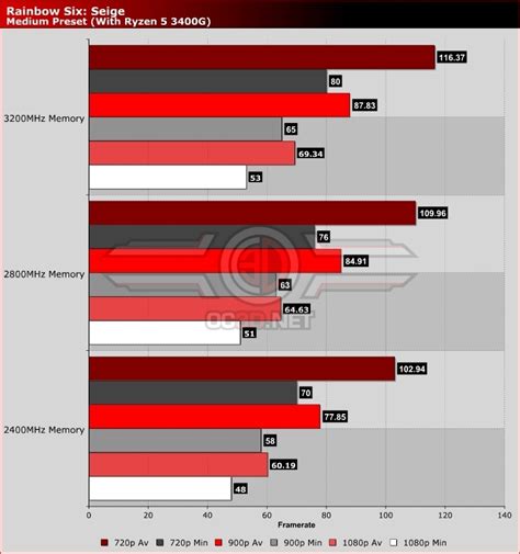 AMD Ryzen 5 3400G Review - OC3D