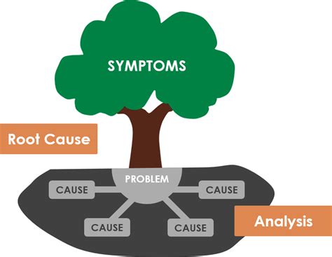 How to use 5 Whys Tree Diagram for Root Cause Analysis?