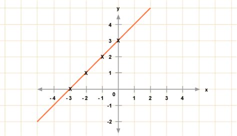 Is it true that a line with slope 1 always passes through the origin ...