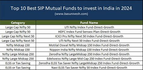 Top 10 Best SIP Mutual Funds To Invest In India In 2024