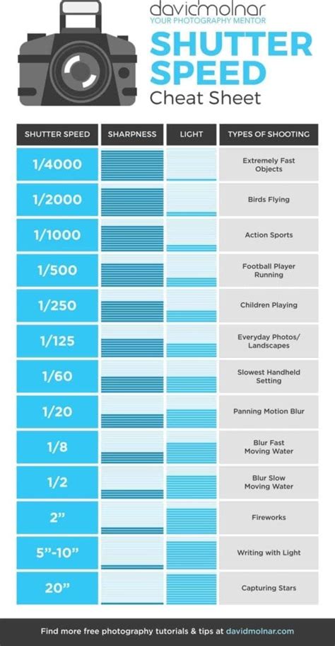 Shutter Speed Cheat Sheet