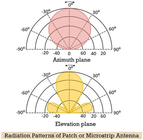 Radiation Pattern Of Microstrip Patch Antenna