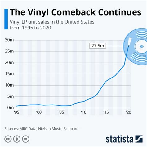 Vinyl Record Sales Up 108.2% in First Half of 2021 - American Songwriter