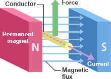 The Basics of Electromagnetic Forces | Products Information | MABUCHI ...