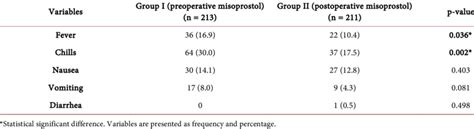 The side effects of misoprostol in both study groups. | Download ...