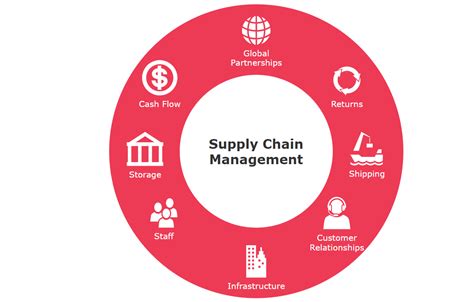 Supply Chain Management Guide | monday.com Blog