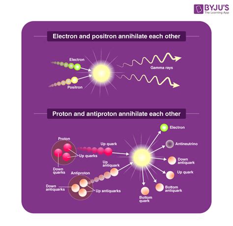 Antimatter - Antiparticle, Positron, Examples, FAQs