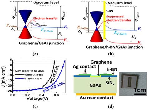 Hexagonal Boron Nitride on III–V Compounds: A Review of the Synthesis ...