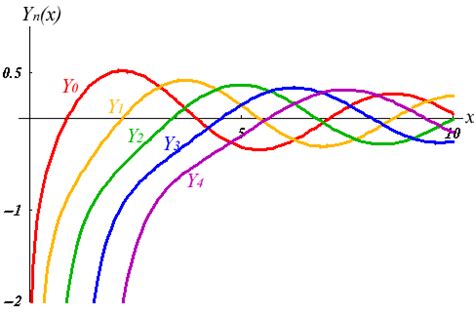 Bessel Function Plot