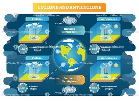 Cyclone and Anticyclone meteorology vector illustration diagram Weather ...