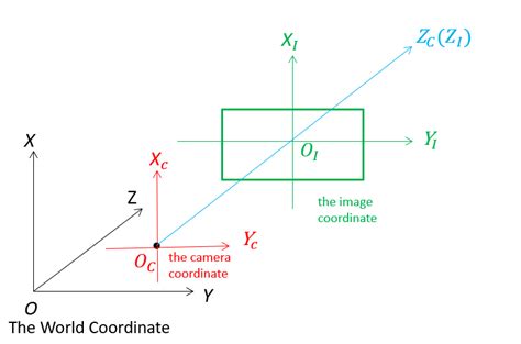 World coordinate system, image coordinate system, and camera coordinate ...