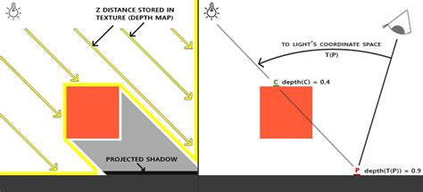 LearnOpenGL - Shadow Mapping