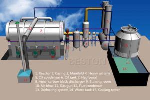 Plastic Recycling Plant Design – Waste Plastic/Tyre Recycling Pyrolysis ...