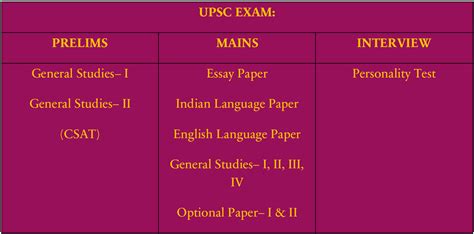 Upsc Exam Dates Eligibility Exam Pattern And Syllabus Upsc Exam Vrogue ...