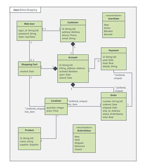 online shopping class diagram example | Class diagram, Diagram design ...