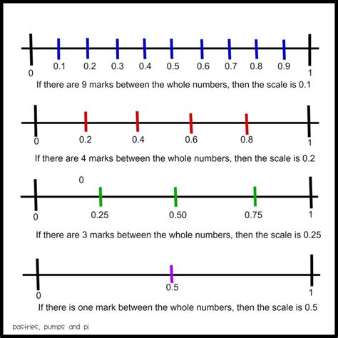 How To Plot Decimals On A Line