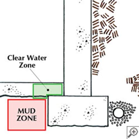 How to Prevent Clogged Drains | Clogged Basement Drain Tile Systems