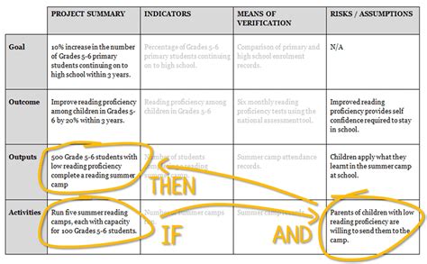 Logical framework (logframe) template - tools4dev