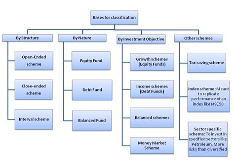 Types of Mutual Funds | Klaggarwal