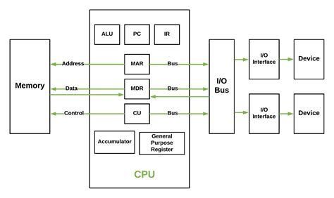 Computer Organization | Von Neumann architecture - GeeksforGeeks