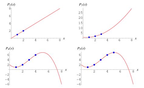 Lagrange Interpolating Polynomial -- from Wolfram MathWorld