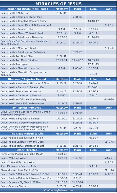 Miracles of Jesus Christ Chart - Healings & Deliverances