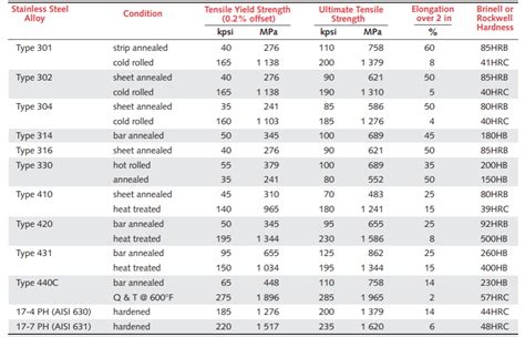 Steel Alloy Composition Chart