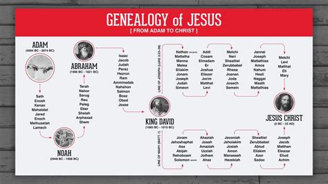 THE GENEALOGY OF JESUS — Lincoln Park UBF