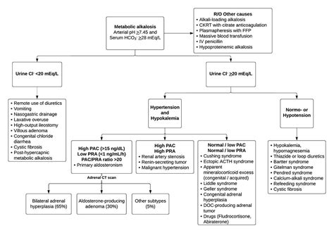 Metabolic Alkalosis | CIMjournal