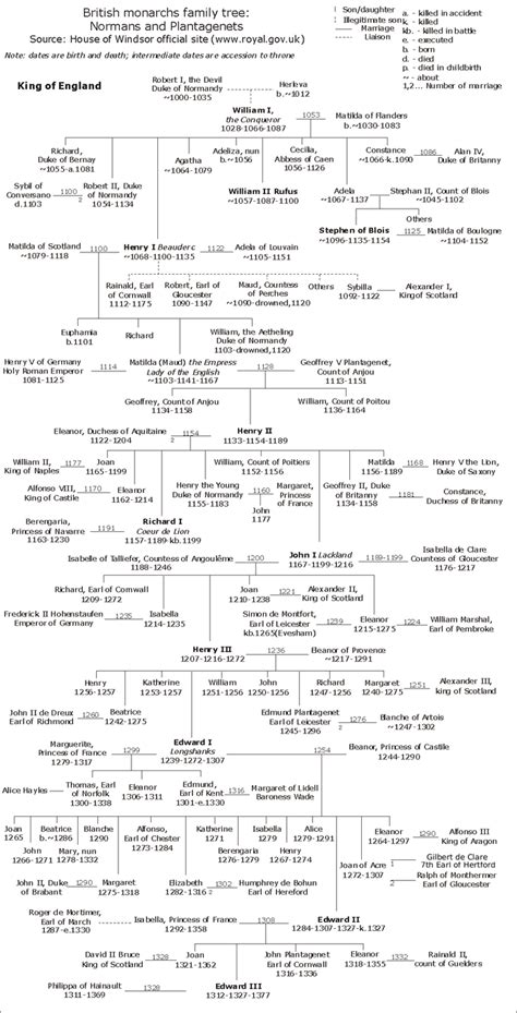 English monarchs family tree | Family tree history, Family tree ...