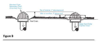 Roof Overflow Drain Requirements - Best Drain Photos Primagem.Org