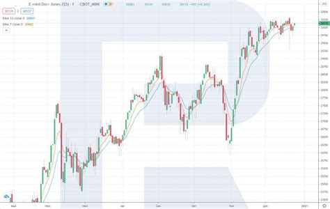 DJIA Futures Today