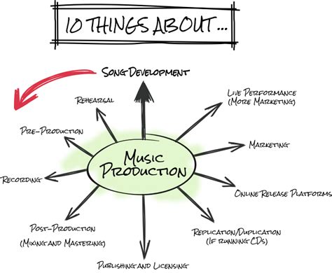 10 Things About Music Production | David A. Lopez