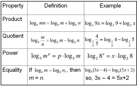 Properties of Logarithms - Expanding and Contracting Logs - Vogel's Place