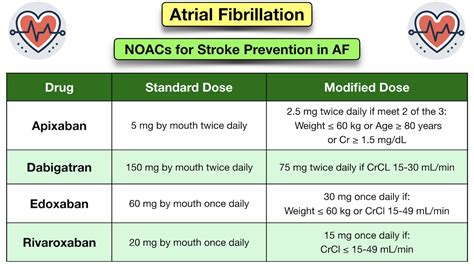 Atrial Fibrillation Treatment Guidelines: Drugs, Medication Options ...