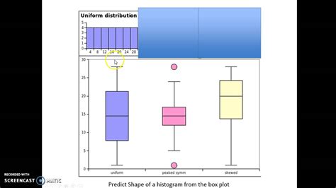 Positively Skewed Box Plot