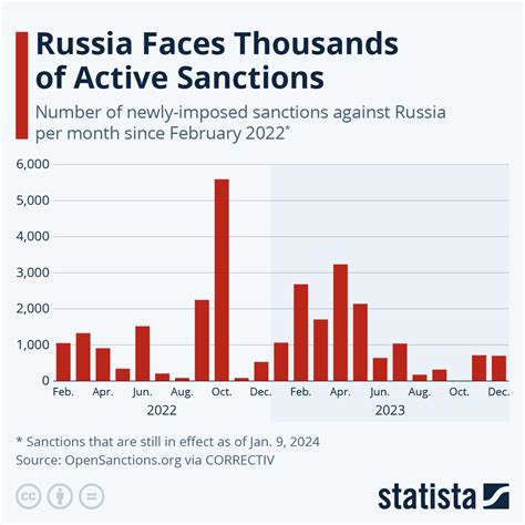 Chart: Russia Faces Thousands of Sanctions | Statista