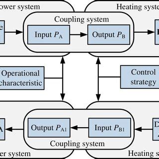 Schematic diagram of electro‐thermal coupling interaction mechanism ...