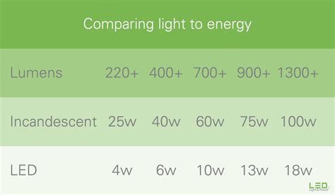 What does Wattage Mean in LED Lighting? - LED Light & Power