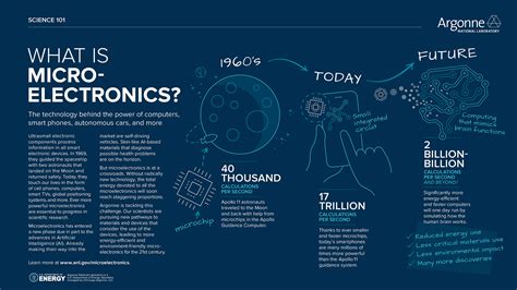 Science 101: Microelectronics | Argonne National Laboratory