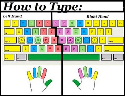 How To Touch Type - The Correct Finger Positions For Alphabetical Keys ...