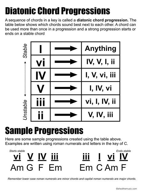 Diatonic Chord Progressions — The Shed | Teaching music, Music theory ...