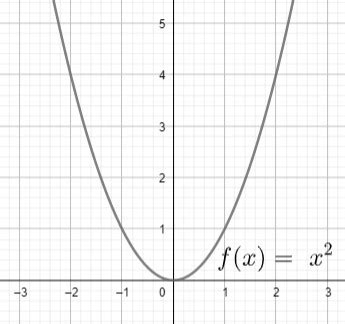 How to Write an Equation for a Quadratic Function After a Vertical and ...